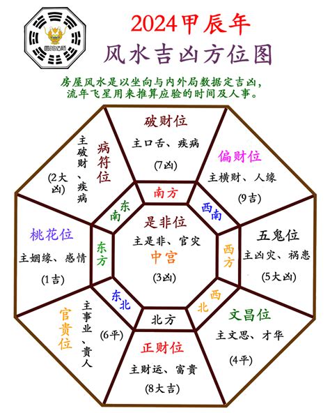 2023吉凶方位